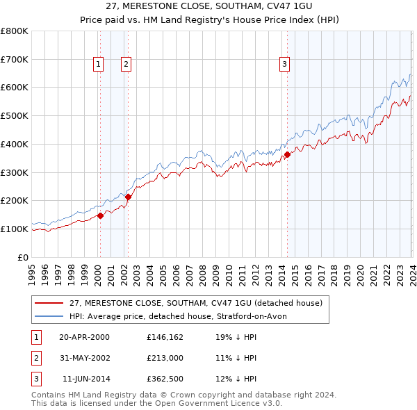 27, MERESTONE CLOSE, SOUTHAM, CV47 1GU: Price paid vs HM Land Registry's House Price Index