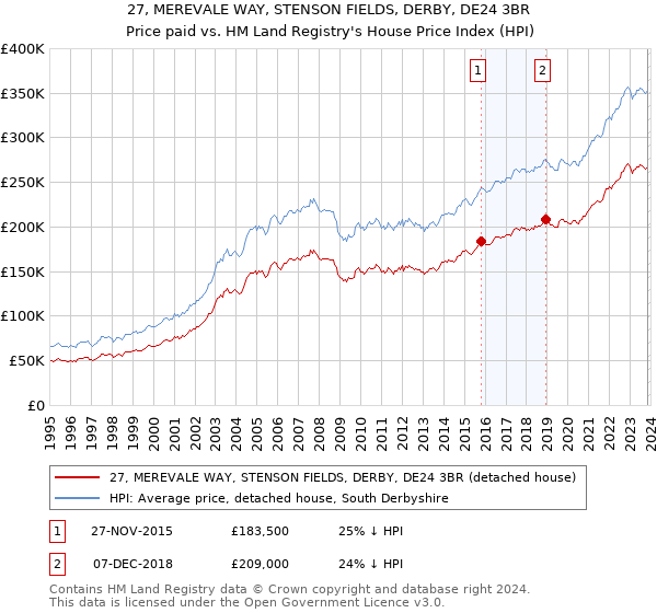 27, MEREVALE WAY, STENSON FIELDS, DERBY, DE24 3BR: Price paid vs HM Land Registry's House Price Index