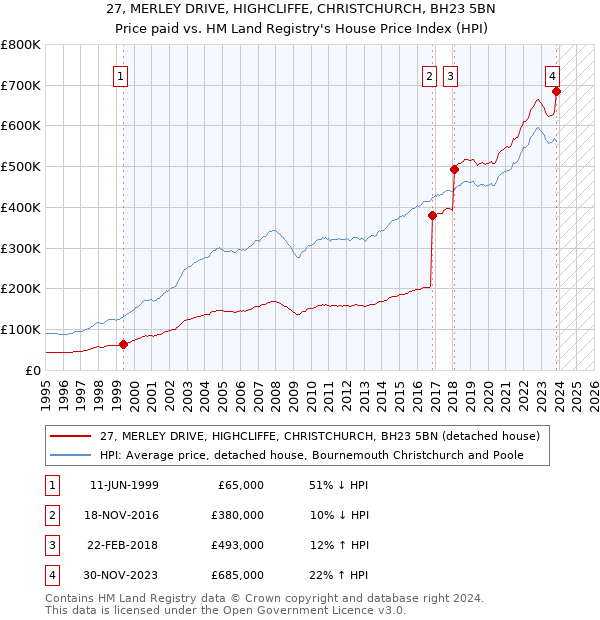 27, MERLEY DRIVE, HIGHCLIFFE, CHRISTCHURCH, BH23 5BN: Price paid vs HM Land Registry's House Price Index