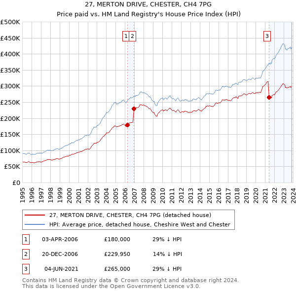 27, MERTON DRIVE, CHESTER, CH4 7PG: Price paid vs HM Land Registry's House Price Index