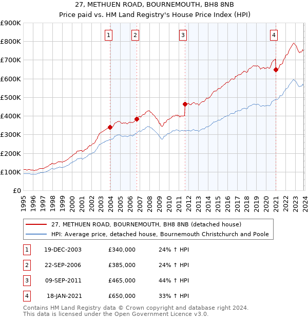 27, METHUEN ROAD, BOURNEMOUTH, BH8 8NB: Price paid vs HM Land Registry's House Price Index