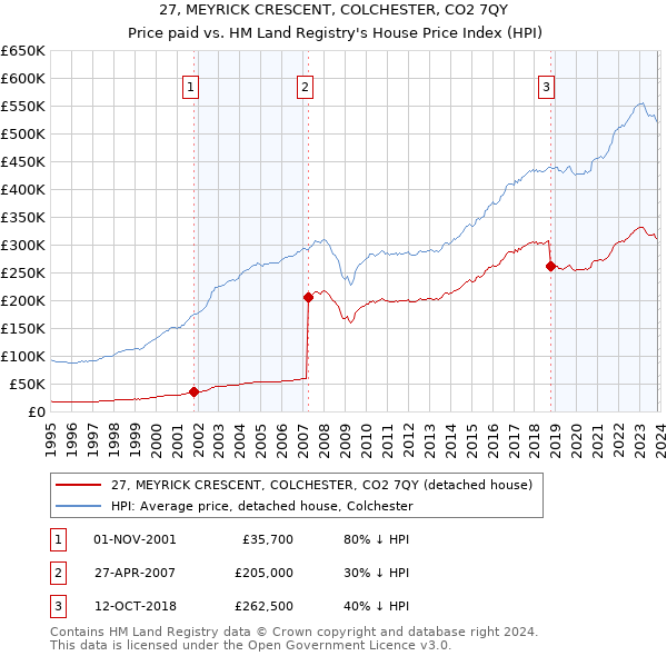 27, MEYRICK CRESCENT, COLCHESTER, CO2 7QY: Price paid vs HM Land Registry's House Price Index
