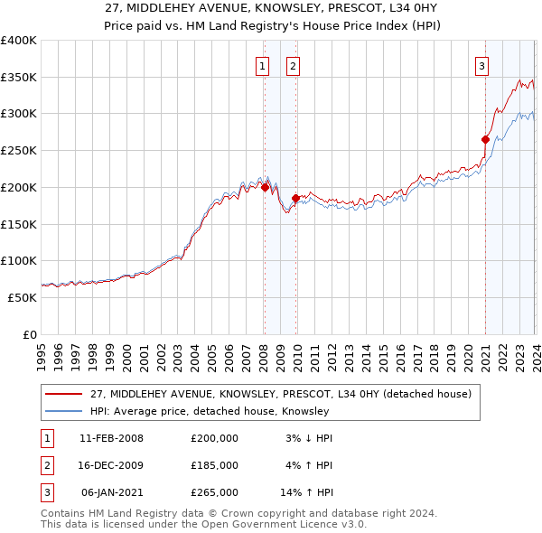 27, MIDDLEHEY AVENUE, KNOWSLEY, PRESCOT, L34 0HY: Price paid vs HM Land Registry's House Price Index