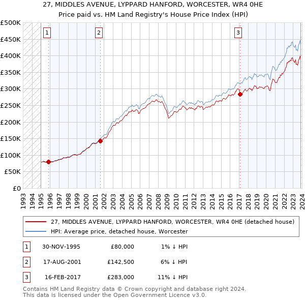 27, MIDDLES AVENUE, LYPPARD HANFORD, WORCESTER, WR4 0HE: Price paid vs HM Land Registry's House Price Index