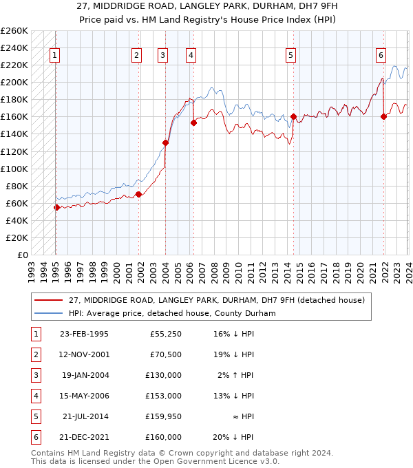 27, MIDDRIDGE ROAD, LANGLEY PARK, DURHAM, DH7 9FH: Price paid vs HM Land Registry's House Price Index