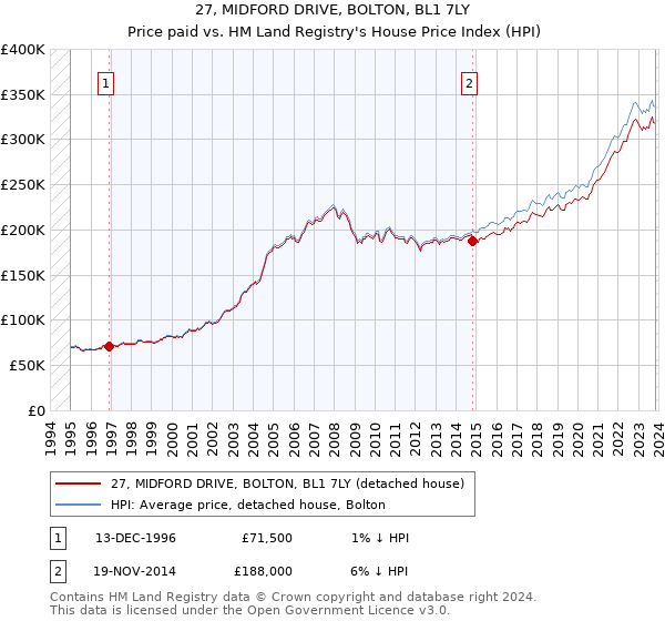 27, MIDFORD DRIVE, BOLTON, BL1 7LY: Price paid vs HM Land Registry's House Price Index