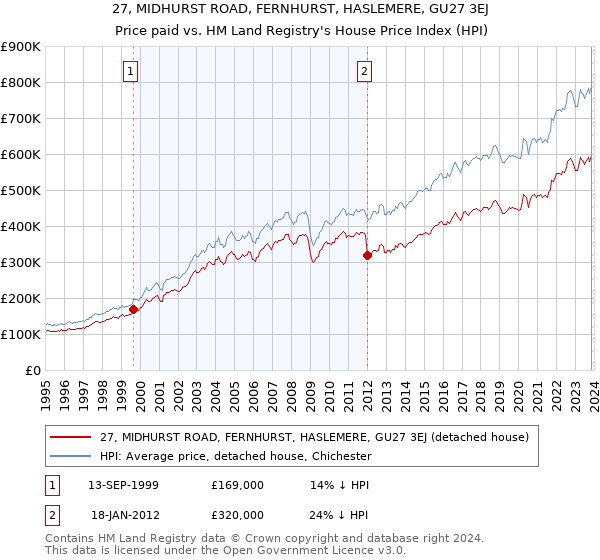 27, MIDHURST ROAD, FERNHURST, HASLEMERE, GU27 3EJ: Price paid vs HM Land Registry's House Price Index