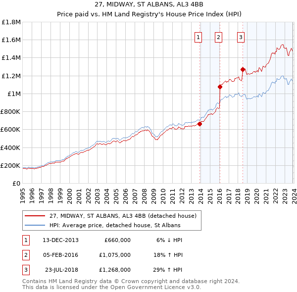 27, MIDWAY, ST ALBANS, AL3 4BB: Price paid vs HM Land Registry's House Price Index