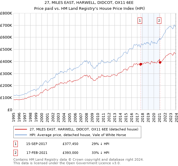 27, MILES EAST, HARWELL, DIDCOT, OX11 6EE: Price paid vs HM Land Registry's House Price Index