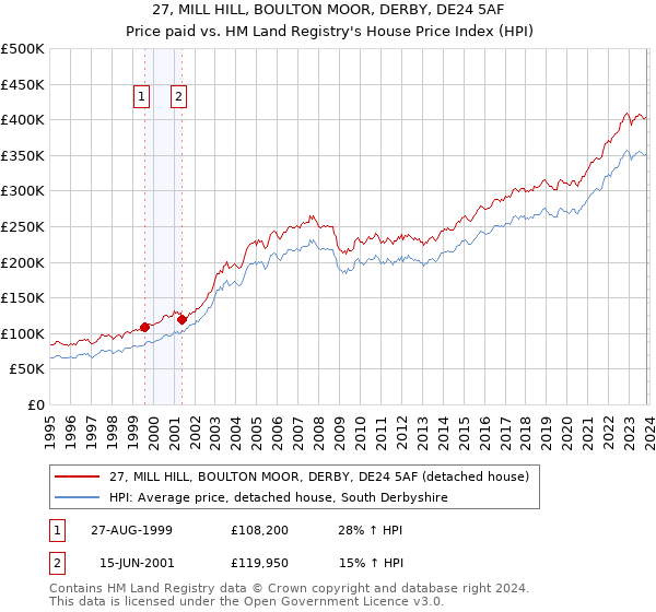 27, MILL HILL, BOULTON MOOR, DERBY, DE24 5AF: Price paid vs HM Land Registry's House Price Index