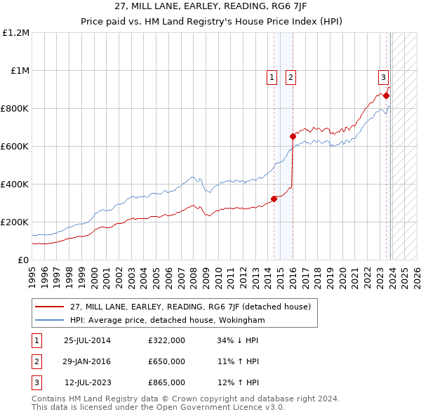27, MILL LANE, EARLEY, READING, RG6 7JF: Price paid vs HM Land Registry's House Price Index
