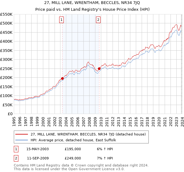27, MILL LANE, WRENTHAM, BECCLES, NR34 7JQ: Price paid vs HM Land Registry's House Price Index