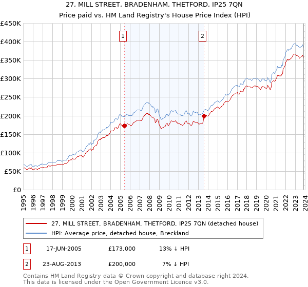 27, MILL STREET, BRADENHAM, THETFORD, IP25 7QN: Price paid vs HM Land Registry's House Price Index