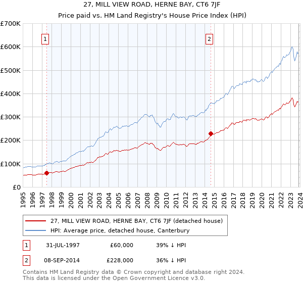 27, MILL VIEW ROAD, HERNE BAY, CT6 7JF: Price paid vs HM Land Registry's House Price Index