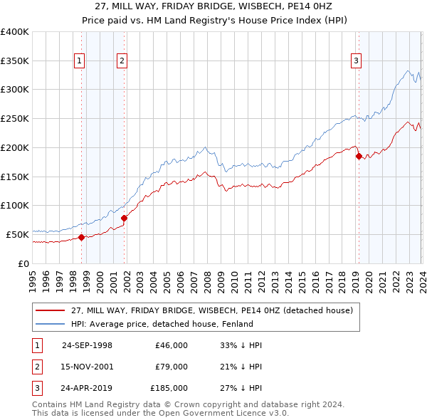 27, MILL WAY, FRIDAY BRIDGE, WISBECH, PE14 0HZ: Price paid vs HM Land Registry's House Price Index