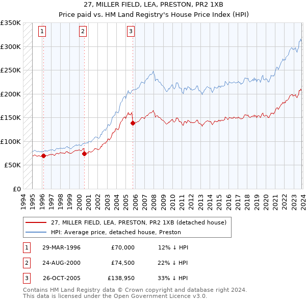 27, MILLER FIELD, LEA, PRESTON, PR2 1XB: Price paid vs HM Land Registry's House Price Index