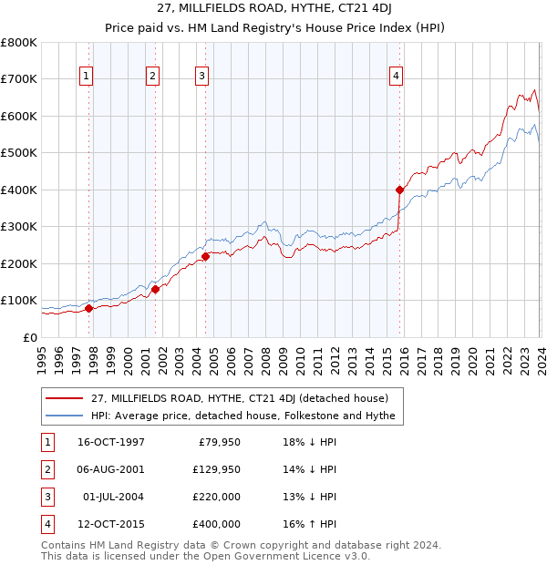 27, MILLFIELDS ROAD, HYTHE, CT21 4DJ: Price paid vs HM Land Registry's House Price Index