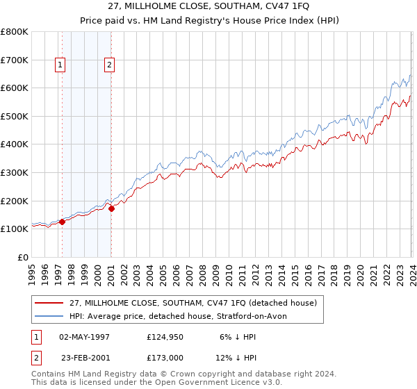 27, MILLHOLME CLOSE, SOUTHAM, CV47 1FQ: Price paid vs HM Land Registry's House Price Index