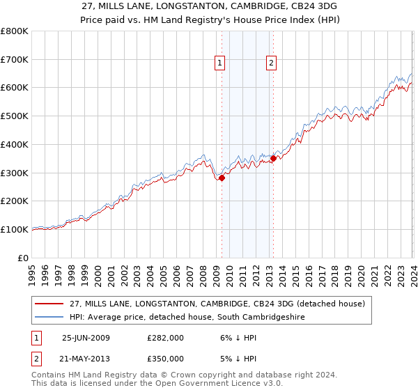 27, MILLS LANE, LONGSTANTON, CAMBRIDGE, CB24 3DG: Price paid vs HM Land Registry's House Price Index