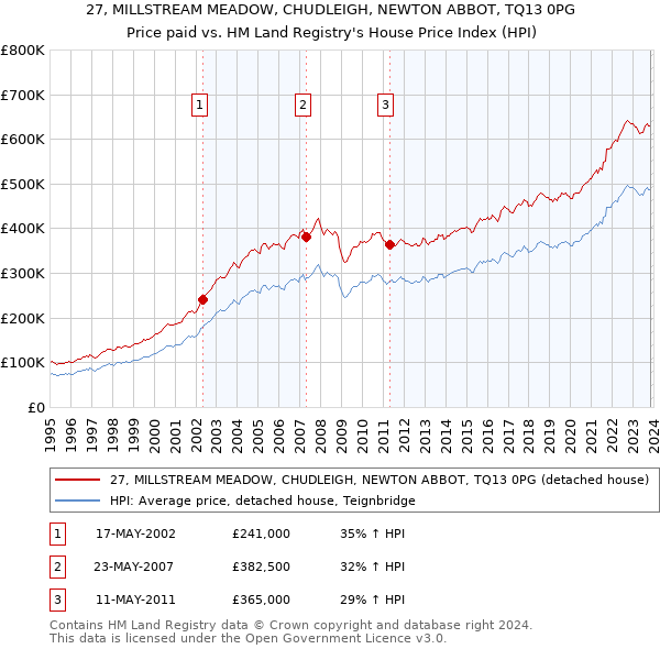 27, MILLSTREAM MEADOW, CHUDLEIGH, NEWTON ABBOT, TQ13 0PG: Price paid vs HM Land Registry's House Price Index