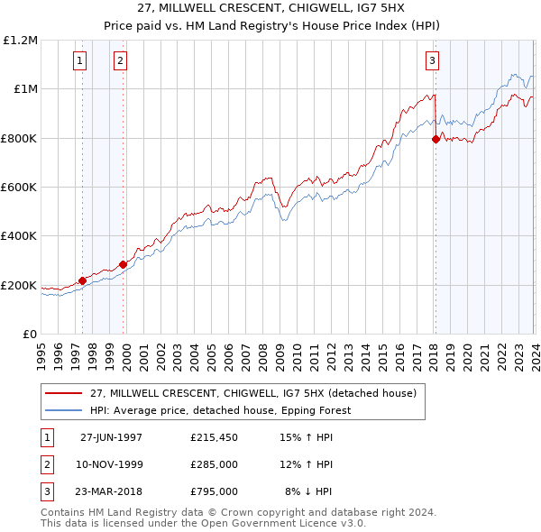 27, MILLWELL CRESCENT, CHIGWELL, IG7 5HX: Price paid vs HM Land Registry's House Price Index