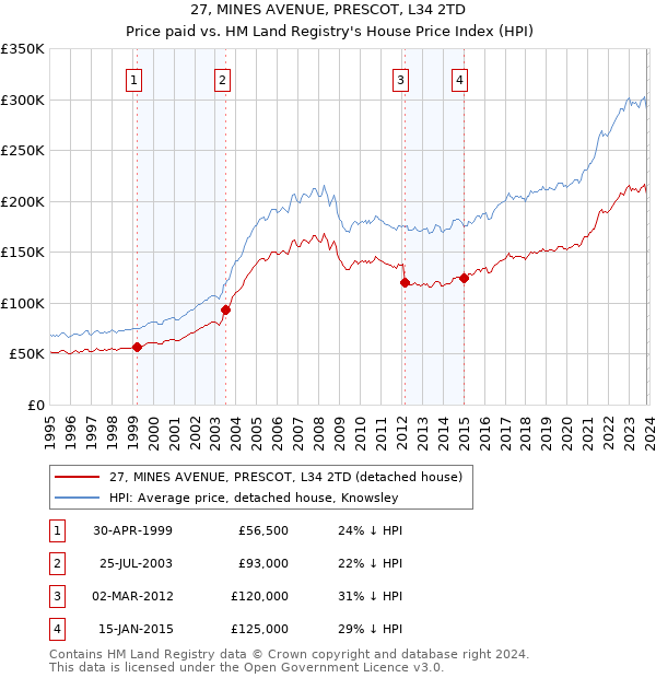 27, MINES AVENUE, PRESCOT, L34 2TD: Price paid vs HM Land Registry's House Price Index