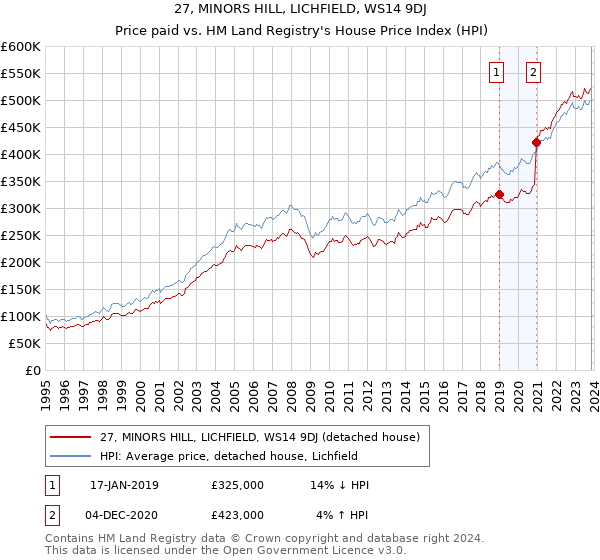 27, MINORS HILL, LICHFIELD, WS14 9DJ: Price paid vs HM Land Registry's House Price Index