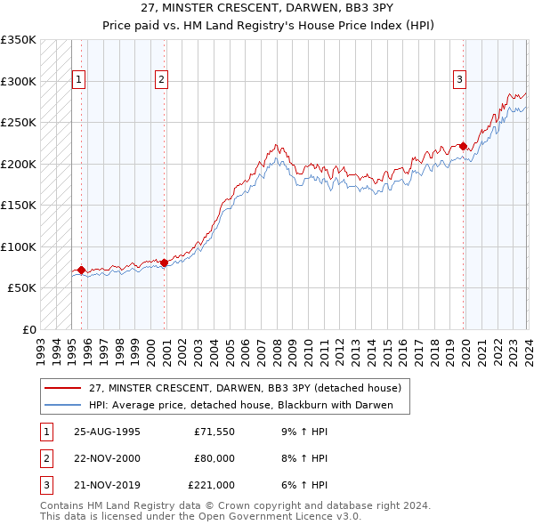 27, MINSTER CRESCENT, DARWEN, BB3 3PY: Price paid vs HM Land Registry's House Price Index