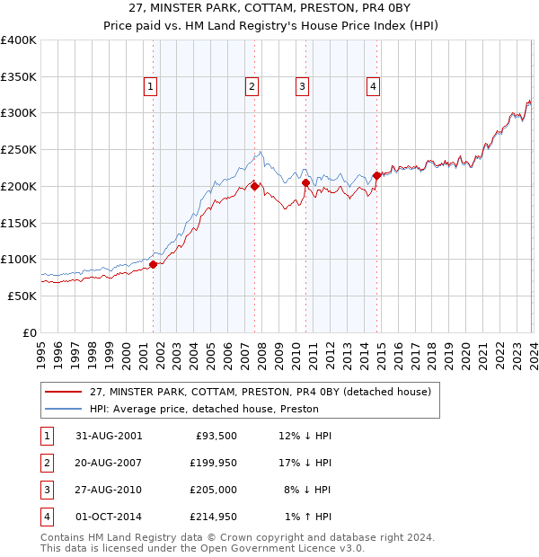 27, MINSTER PARK, COTTAM, PRESTON, PR4 0BY: Price paid vs HM Land Registry's House Price Index
