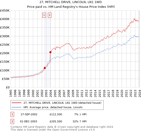 27, MITCHELL DRIVE, LINCOLN, LN1 1WD: Price paid vs HM Land Registry's House Price Index