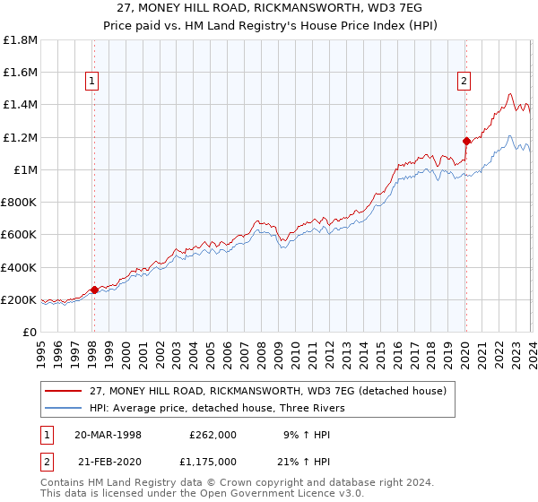 27, MONEY HILL ROAD, RICKMANSWORTH, WD3 7EG: Price paid vs HM Land Registry's House Price Index