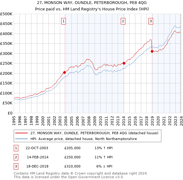 27, MONSON WAY, OUNDLE, PETERBOROUGH, PE8 4QG: Price paid vs HM Land Registry's House Price Index
