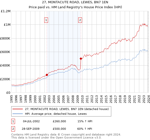 27, MONTACUTE ROAD, LEWES, BN7 1EN: Price paid vs HM Land Registry's House Price Index