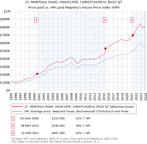 27, MONTAGU ROAD, HIGHCLIFFE, CHRISTCHURCH, BH23 5JT: Price paid vs HM Land Registry's House Price Index