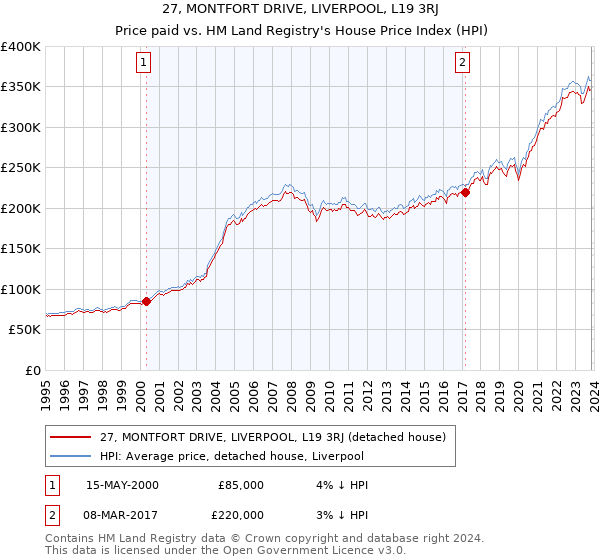 27, MONTFORT DRIVE, LIVERPOOL, L19 3RJ: Price paid vs HM Land Registry's House Price Index