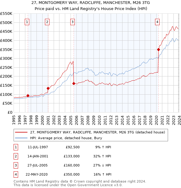 27, MONTGOMERY WAY, RADCLIFFE, MANCHESTER, M26 3TG: Price paid vs HM Land Registry's House Price Index