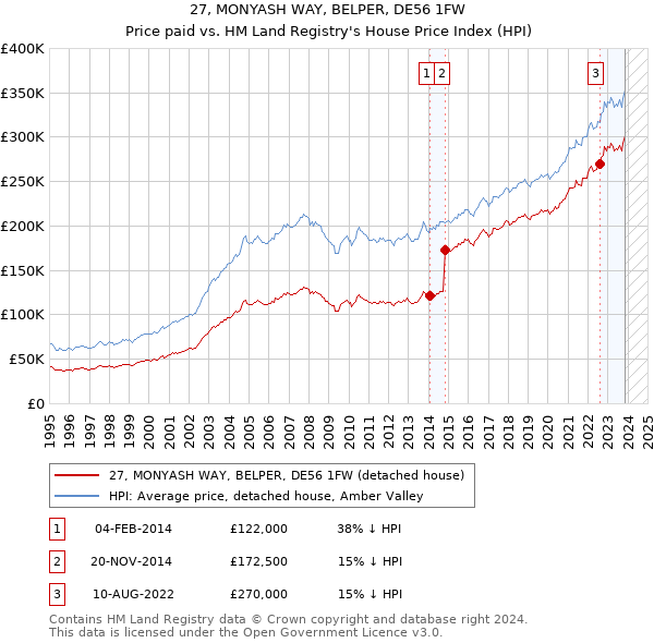 27, MONYASH WAY, BELPER, DE56 1FW: Price paid vs HM Land Registry's House Price Index