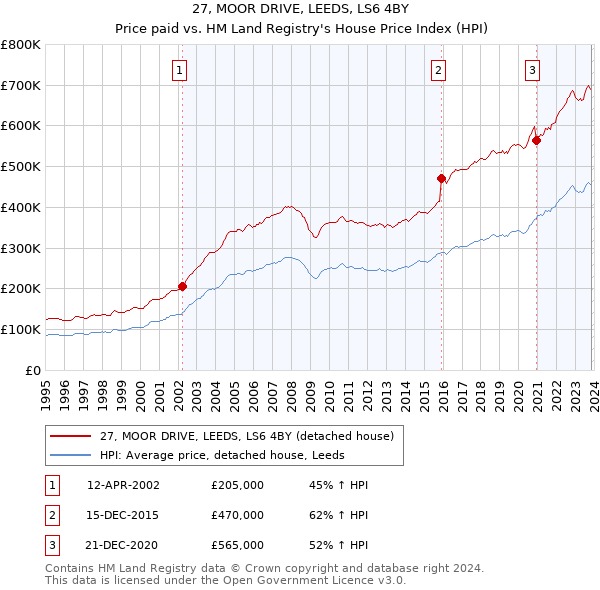 27, MOOR DRIVE, LEEDS, LS6 4BY: Price paid vs HM Land Registry's House Price Index