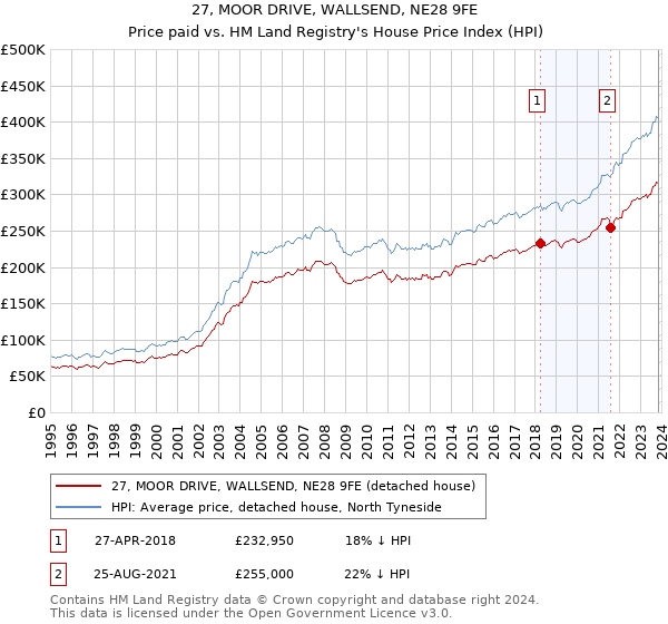 27, MOOR DRIVE, WALLSEND, NE28 9FE: Price paid vs HM Land Registry's House Price Index