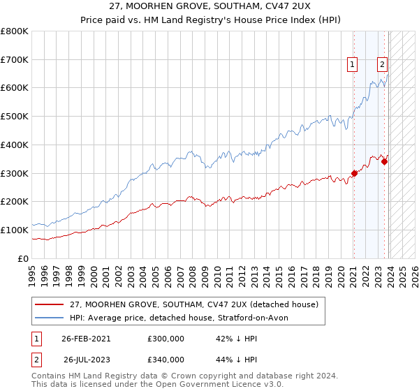27, MOORHEN GROVE, SOUTHAM, CV47 2UX: Price paid vs HM Land Registry's House Price Index