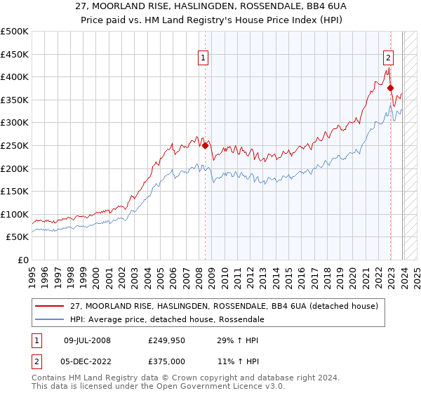 27, MOORLAND RISE, HASLINGDEN, ROSSENDALE, BB4 6UA: Price paid vs HM Land Registry's House Price Index