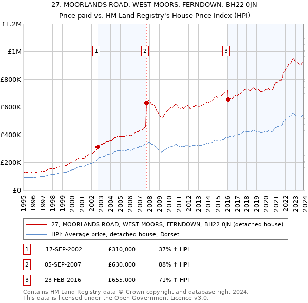27, MOORLANDS ROAD, WEST MOORS, FERNDOWN, BH22 0JN: Price paid vs HM Land Registry's House Price Index