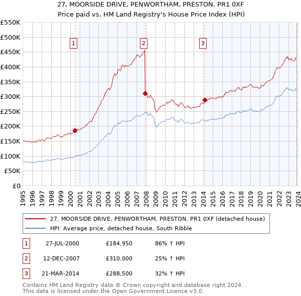 27, MOORSIDE DRIVE, PENWORTHAM, PRESTON, PR1 0XF: Price paid vs HM Land Registry's House Price Index