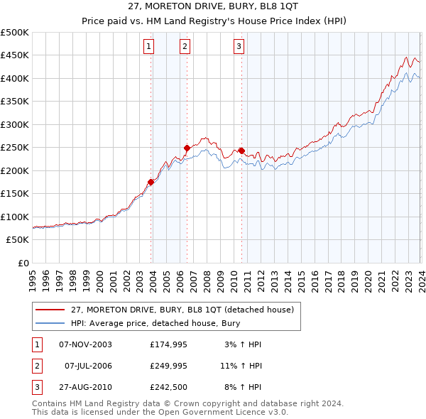 27, MORETON DRIVE, BURY, BL8 1QT: Price paid vs HM Land Registry's House Price Index