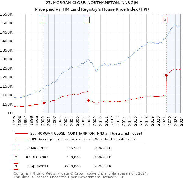 27, MORGAN CLOSE, NORTHAMPTON, NN3 5JH: Price paid vs HM Land Registry's House Price Index
