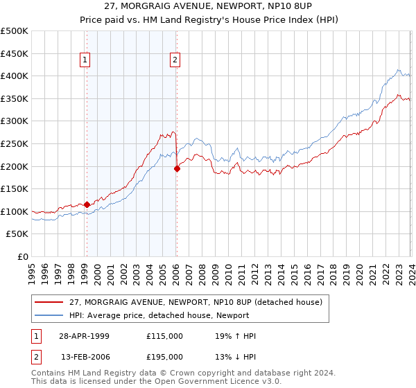 27, MORGRAIG AVENUE, NEWPORT, NP10 8UP: Price paid vs HM Land Registry's House Price Index