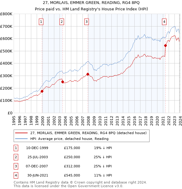 27, MORLAIS, EMMER GREEN, READING, RG4 8PQ: Price paid vs HM Land Registry's House Price Index