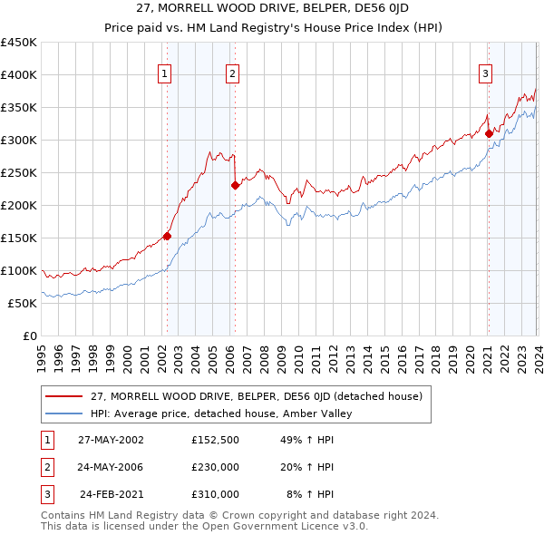 27, MORRELL WOOD DRIVE, BELPER, DE56 0JD: Price paid vs HM Land Registry's House Price Index