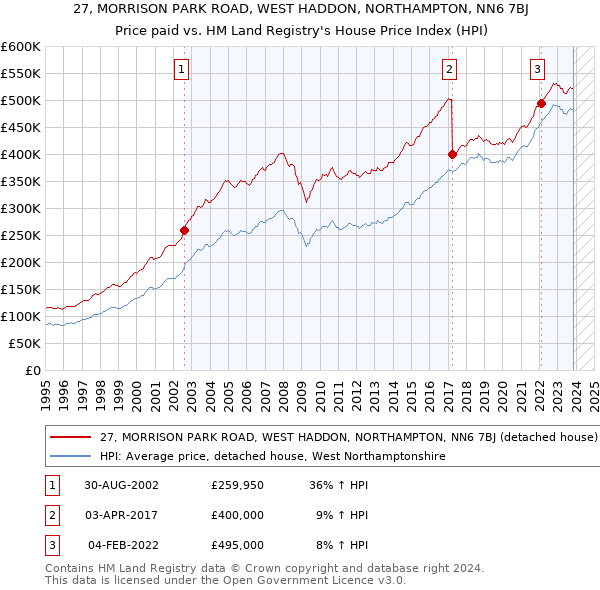 27, MORRISON PARK ROAD, WEST HADDON, NORTHAMPTON, NN6 7BJ: Price paid vs HM Land Registry's House Price Index