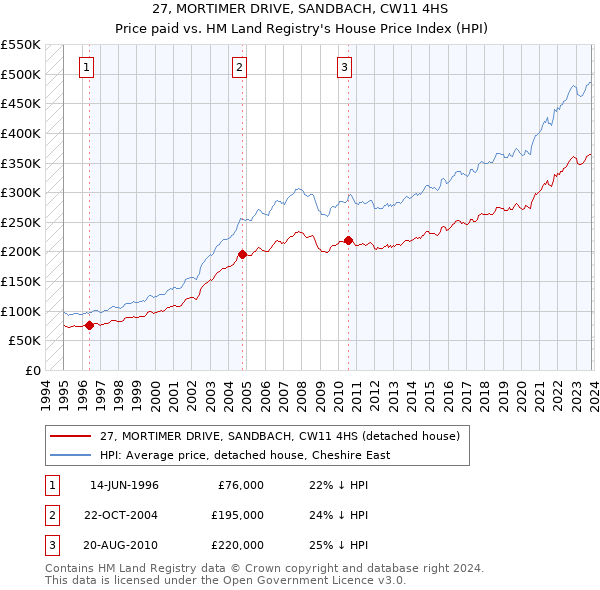 27, MORTIMER DRIVE, SANDBACH, CW11 4HS: Price paid vs HM Land Registry's House Price Index